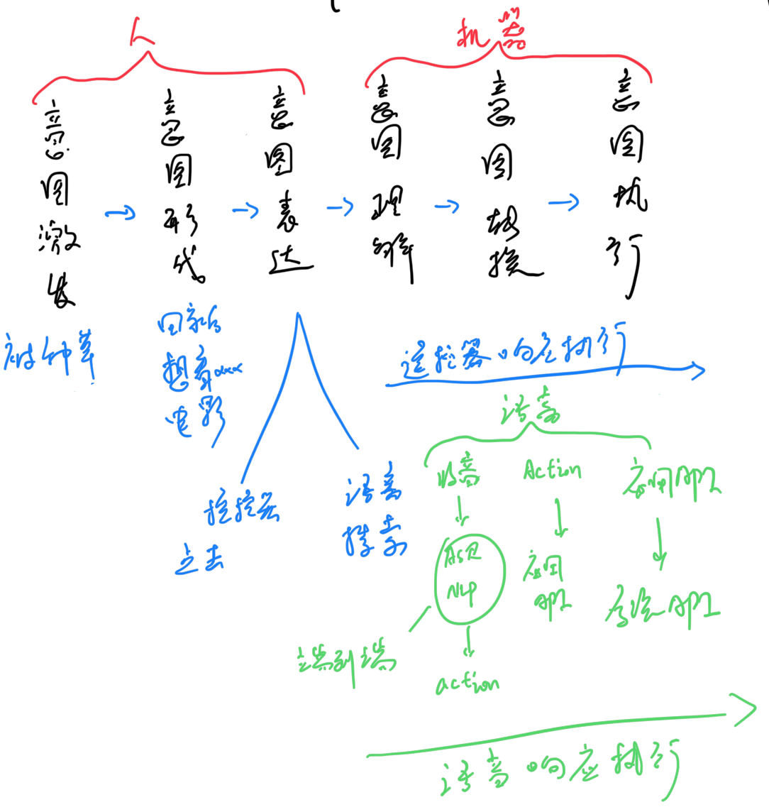 用户意图路径